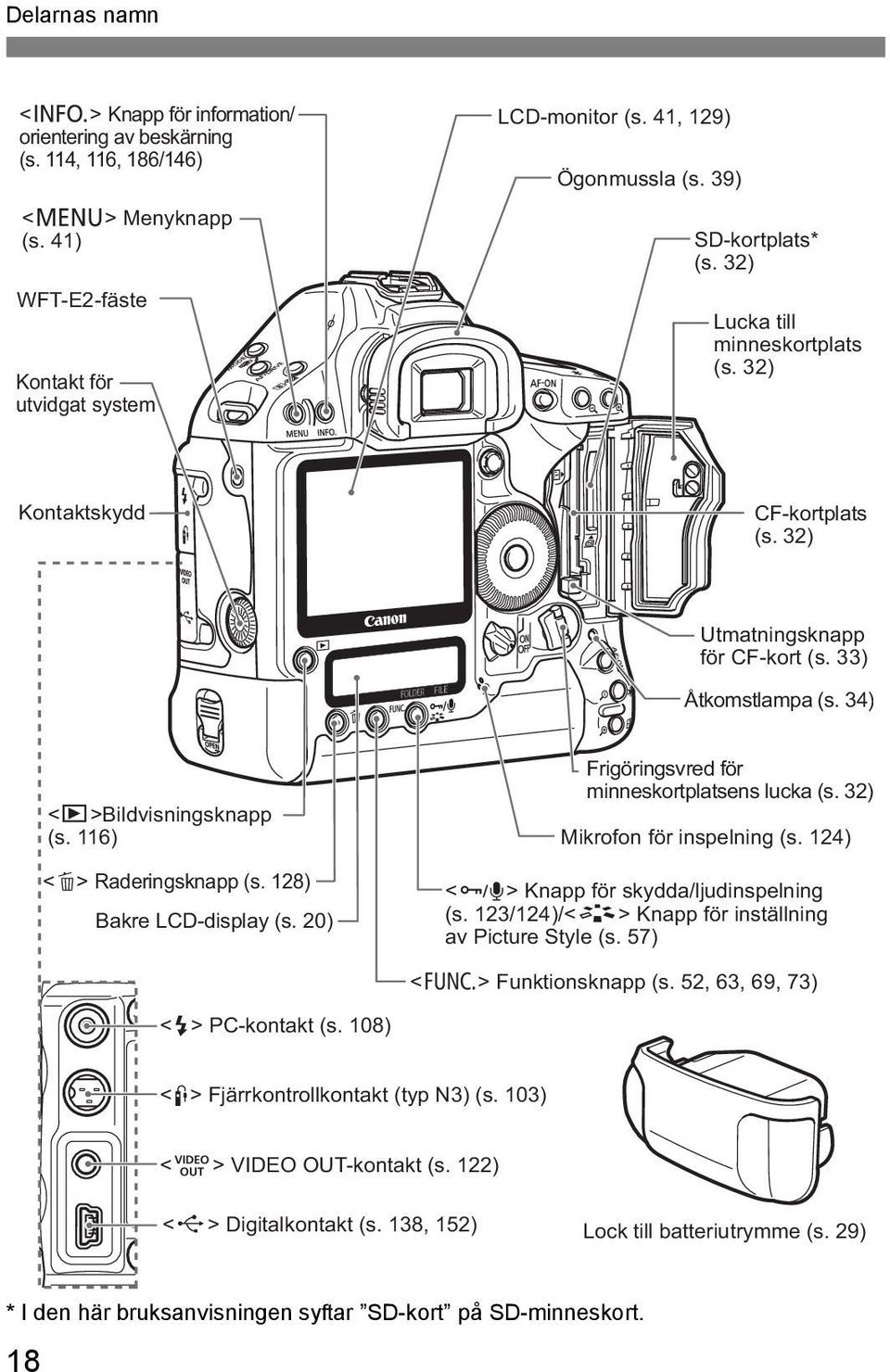 116) <L> Raderingsknapp (s. 128) Bakre LCD-display (s. 20) Frigöringsvred för minneskortplatsens lucka (s. 32) Mikrofon för inspelning (s. 124) <H> Knapp för skydda/ljudinspelning (s.