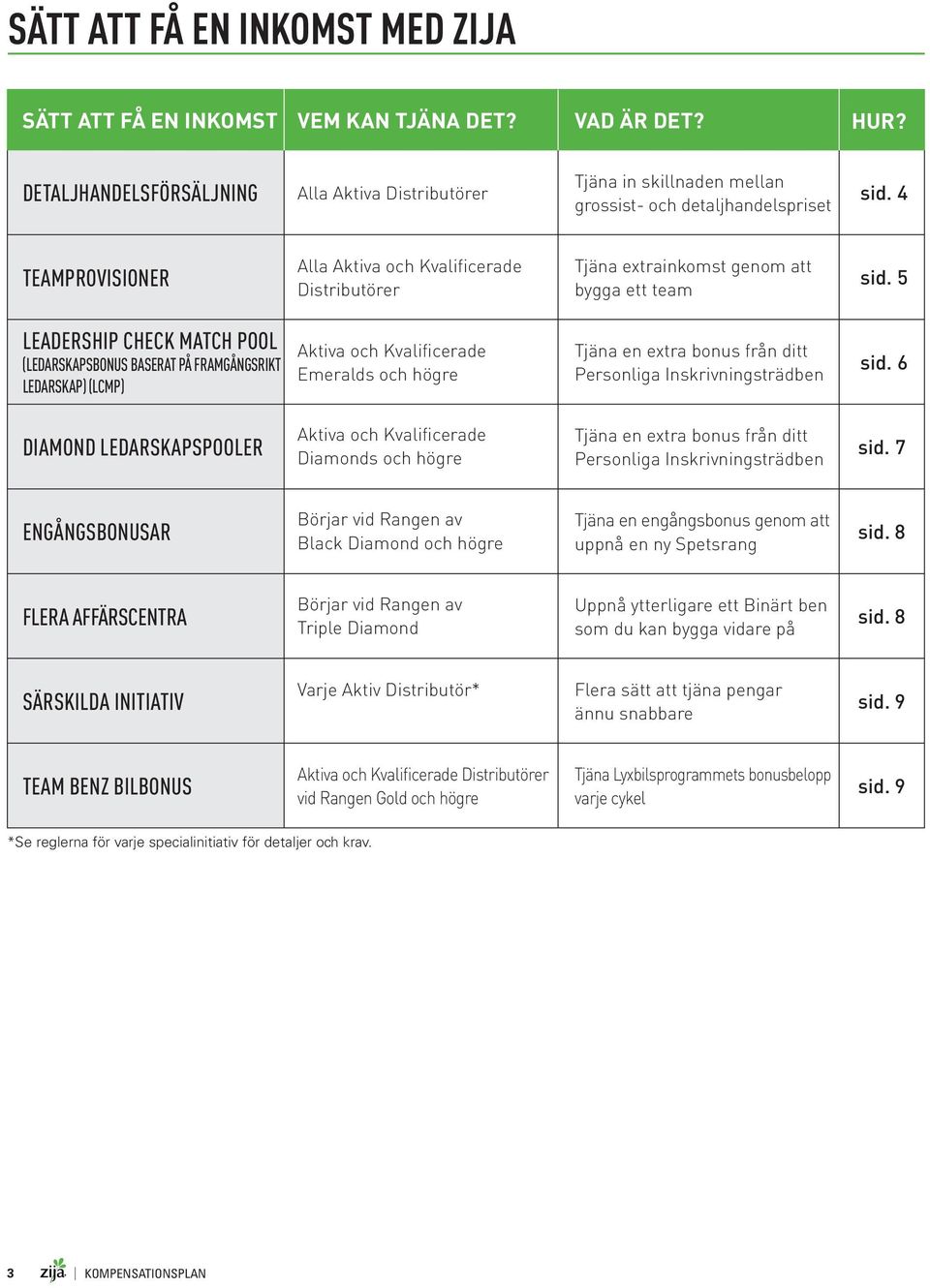 4 TEAMPROVISIONER Alla Aktiva och Kvalificerade Distributörer Tjäna extrainkomst genom att bygga ett team sid.