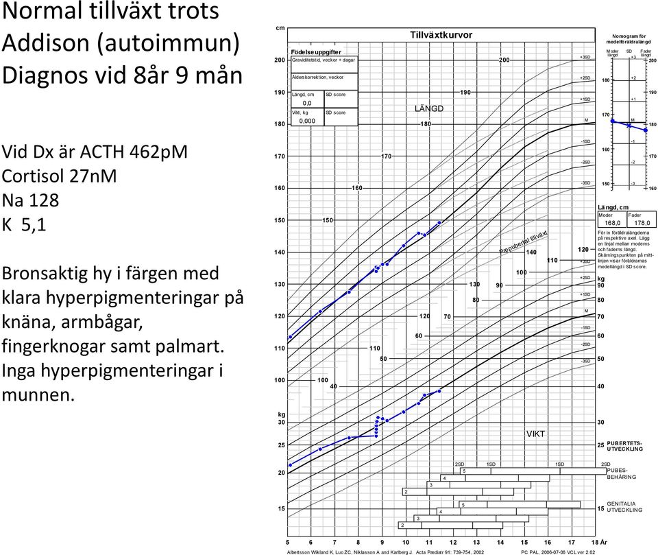 Personnr (10/12 siffror) 20 000416-2194 cm Efternamn Versteegh Födelseuppgifter 200 Graviditetstid, veckor + dagar 200 Ålderskorrektion, veckor 190 Längd, cm SD score 190 0,0 Vikt, kg SD score LÄNGD