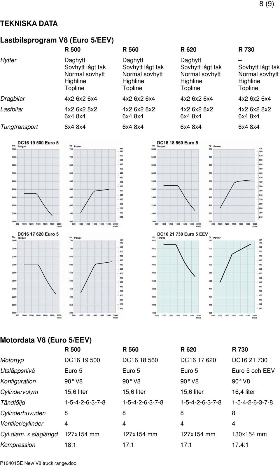 6x2 8x2 6x4 8x4 4x2 6x2 8x2 6x4 8x4 4x2 6x2 8x2 6x4 8x4 Tungtransport 6x4 8x4 6x4 8x4 6x4 8x4 6x4 8x4 Motordata V8 (Euro 5/EEV) R 500 R 560 R 620 R 730 Motortyp DC16 19 500 DC16 18 560 DC16 17 620