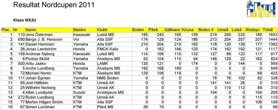 Hanssen Vor Alta SSF 174 129 124 186 213 204 207 207 1444 3 141 Daniel Hammari Yamaha Alta SSF 210 204 219 195 118 120 139 177 1382 4 26 Jonas Landström Honda FMCK Kalix 0 162 186 120 174 162 192 121