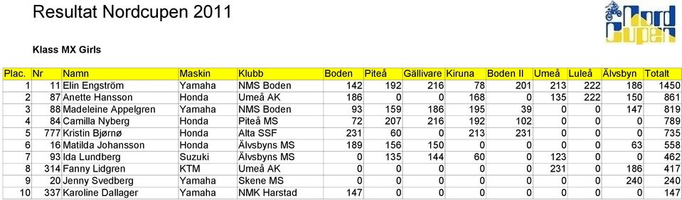 213 231 0 0 0 735 6 16 Matilda Johansson Honda Älvsbyns MS 189 156 150 0 0 0 0 63 558 7 93 Ida Lundberg Suzuki Älvsbyns MS 0 135 144 60 0 123 0 0 462 8 314 Fanny