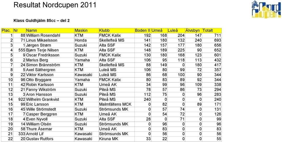 Alta SSF 142 157 177 180 656 4 555 Bjørn Terje Nilsen KTM Alta SSF 148 189 225 90 652 5 9 Oscar Fredriksson Suzuki FMCK Kalix 130 180 168 123 601 6 2 Marius Berg Yamaha Alta SSF 106 95 118 113 432 7