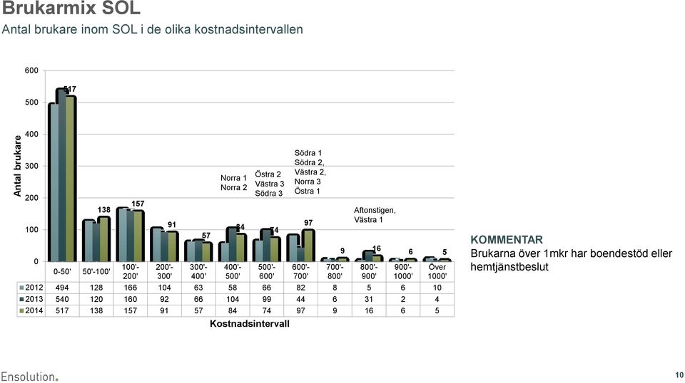 5 6 10 2013 540 120 160 92 66 104 99 44 6 31 2 4 2014 517 138 157 91 57 84 74 97 9 16 6 5 84 Östra 2 Västra 3 Södra 3 74 Kostnadsintervall Södra 1