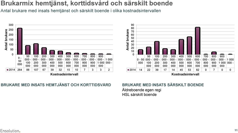 10 7 3 3 2 Kostnadsintervall 90 80 70 60 50 40 30 20 10 0 0-50 000 50 000-100 000 100 000-200 000 200 000-300 000 300 000-400 000 400 000-500 000 500 000-600 000 600 000-700 000 700 000-800 000 800