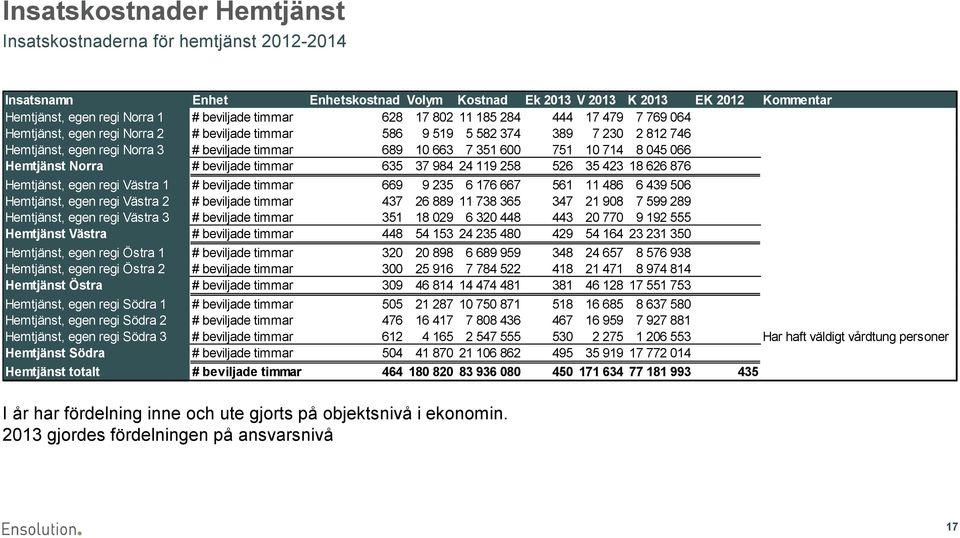 351 600 751 10 714 8 045 066 Hemtjänst Norra # beviljade timmar 635 37 984 24 119 258 526 35 423 18 626 876 Hemtjänst, egen regi Västra 1 # beviljade timmar 669 9 235 6 176 667 561 11 486 6 439 506