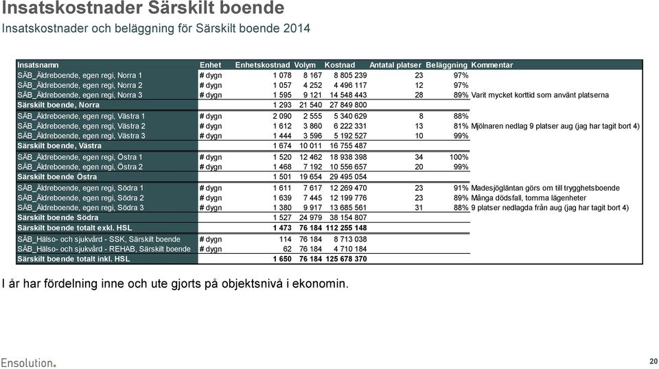 mycket korttid som använt platserna Särskilt boende, Norra 1 293 21 540 27 849 800 SÄB_Äldreboende, egen regi, Västra 1 # dygn 2 090 2 555 5 340 629 8 88% SÄB_Äldreboende, egen regi, Västra 2 # dygn