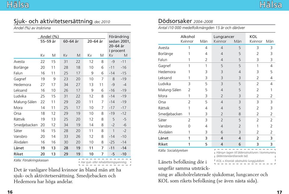 Malung-Sälen 22 11 29 20 11 7-14 -19 Mora 14 11 25 17 10 7-17 -17 Orsa 18 12 29 19 10 8-19 -12 Rättvik 19 13 25 20 12 8 5-5 Smedjebacken 20 12 34 19 14 8-2 -6 Säter 16 15 28 20 11 8 1-2 Vansbro 20 14