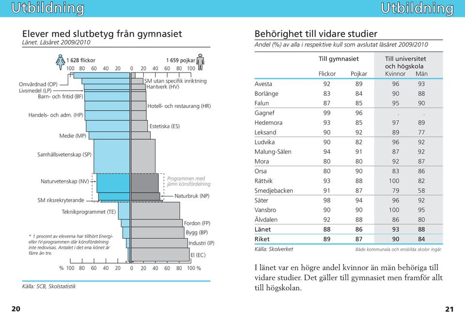 (HP) 100 80 60 40 20 Medie (MP) Samhällsvetenskap (SP) Naturvetenskap (NV) SM riksrekryterande Teknikprogrammet (TE) 1 659 pojkar 0 20 40 60 80 100 SM utan specifik inriktning Hantverk (HV) Hotell-