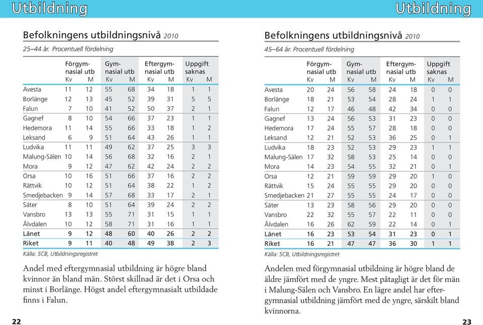 1 Gagnef 8 10 54 66 37 23 1 1 Hedemora 11 14 55 66 33 18 1 2 Leksand 6 9 51 64 43 26 1 1 Ludvika 11 11 49 62 37 25 3 3 Malung-Sälen 10 14 56 68 32 16 2 1 Mora 9 12 47 62 42 24 2 2 Orsa 10 16 51 66 37