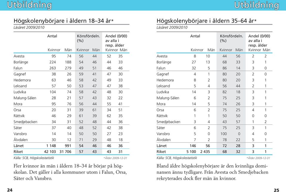 Ludvika 104 74 58 42 48 30 Malung-Sälen 28 21 57 43 32 22 Mora 95 76 56 44 55 41 Orsa 20 31 39 61 34 51 Rättvik 46 29 61 39 62 35 Smedjebacken 34 31 52 48 44 36 Säter 37 40 48 52 42 38 Vansbro 14 14