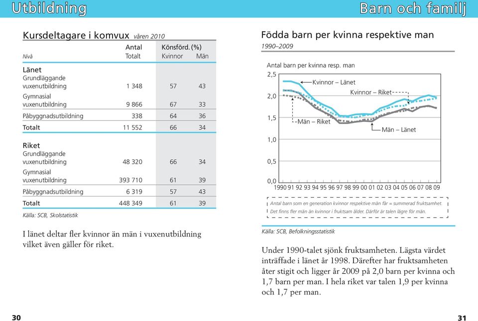 vuxenutbildning 48 320 66 34 Gymnasial vuxenutbildning 393 710 61 39 Påbyggnadsutbildning 6 319 57 43 Totalt 448 349 61 39 Källa: SCB, Skolstatistik Födda barn per kvinna respektive man 1990 2009