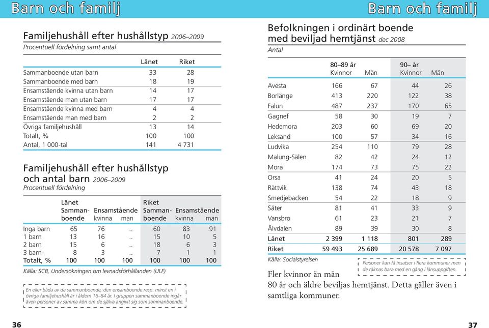 hushållstyp och antal barn 2006 2009 Procentuell fördelning Länet Riket Samman- Ensamstående Samman - Ensamstående boende kvinna man boende kvinna man Inga barn 65 76.. 60 83 91 1 barn 13 16.