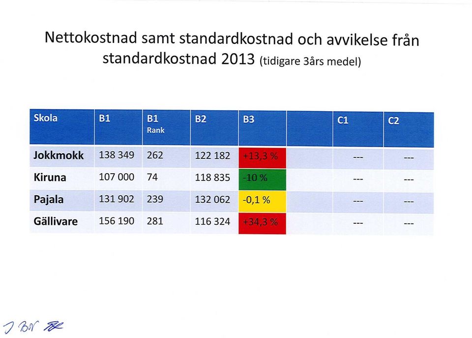 '--v ' B3 Cl C2 Jokkmokk 138 349 262 122 182 +13,3 % Kiruna 107 000