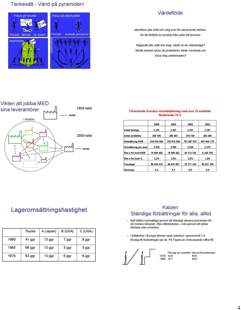 från till leverans Organisation GÖR! GÖR! GÖR! Organisation Ifrågasätt alla mått och steg: Varför är de nödvändiga? Skulle kunden tycka att produktens värde minskade om vissa steg utelämnades?