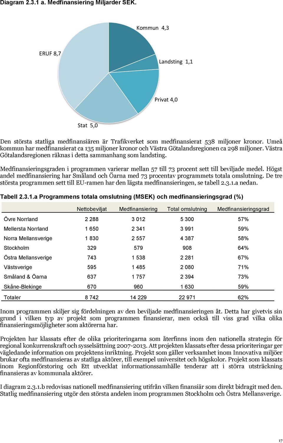 Medfinansieringsgraden i programmen varierar mellan 57 till 73 procent sett till beviljade medel. Högst andel medfinansiering har Småland och Öarna med 73 procentav programmets totala omslutning.