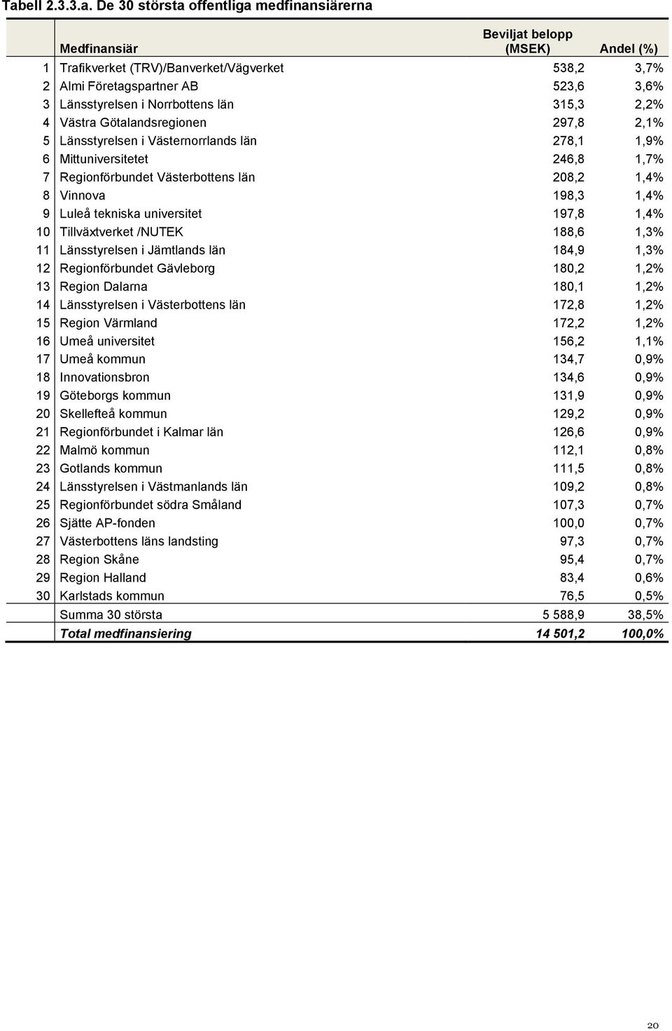 208,2 1,4% 8 Vinnova 198,3 1,4% 9 Luleå tekniska universitet 197,8 1,4% 10 Tillväxtverket /NUTEK 188,6 1,3% 11 Länsstyrelsen i Jämtlands län 184,9 1,3% 12 Regionförbundet Gävleborg 180,2 1,2% 13