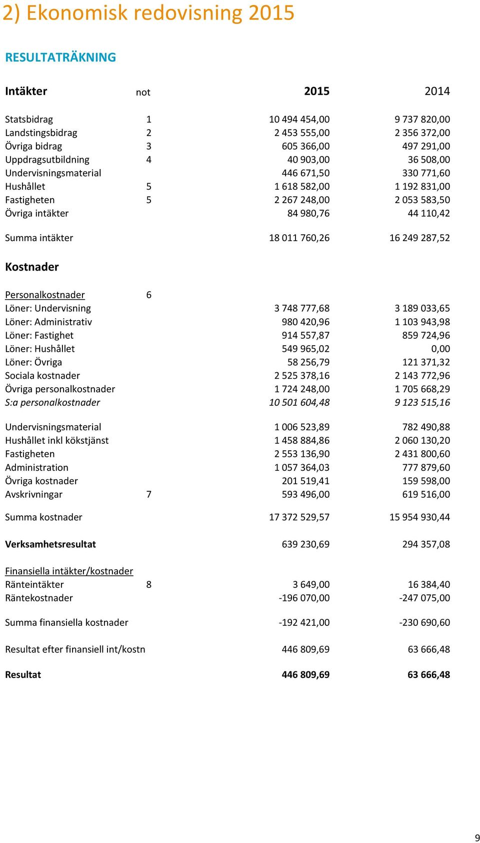 Summa intäkter 18 011 760,26 16 249 287,52 Kostnader Personalkostnader 6 Löner: Undervisning 3 748 777,68 3 189 033,65 Löner: Administrativ 980 420,96 1 103 943,98 Löner: Fastighet 914 557,87 859