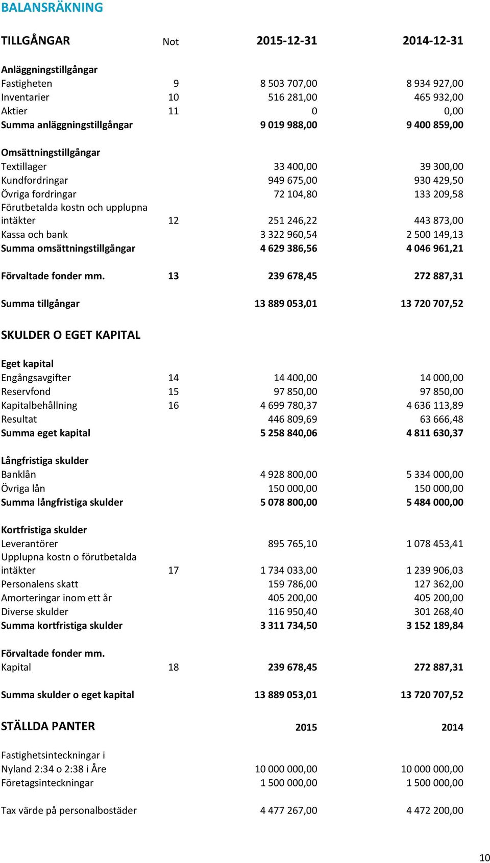 251 246,22 443 873,00 Kassa och bank 3 322 960,54 2 500 149,13 Summa omsättningstillgångar 4 629 386,56 4 046 961,21 Förvaltade fonder mm.