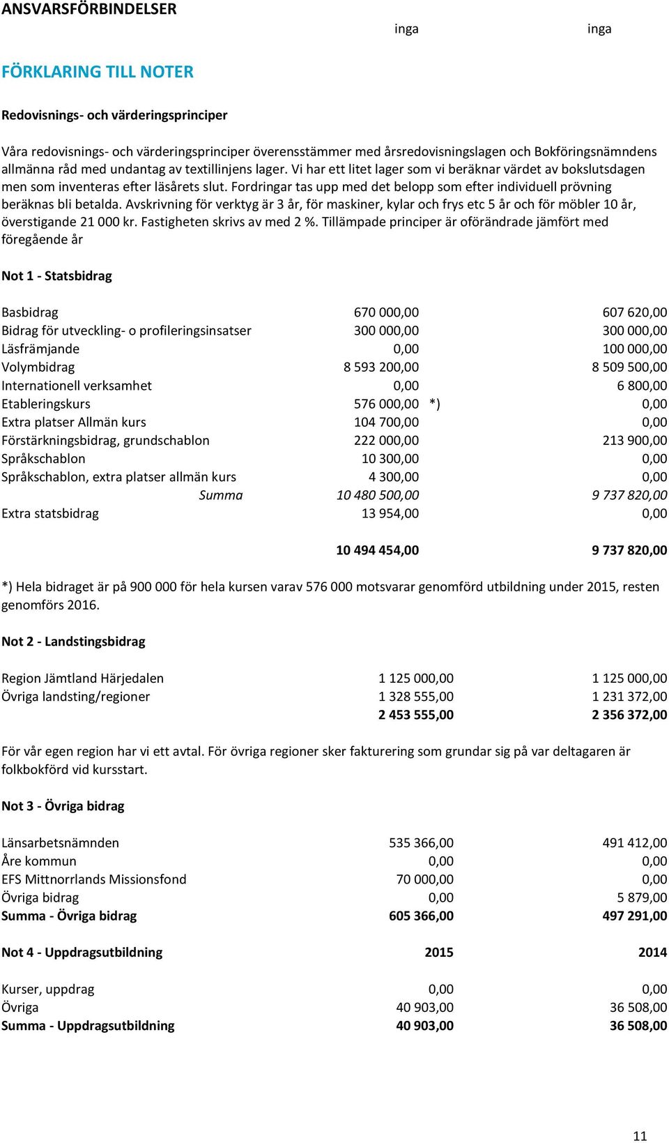 Fordringar tas upp med det belopp som efter individuell prövning beräknas bli betalda.