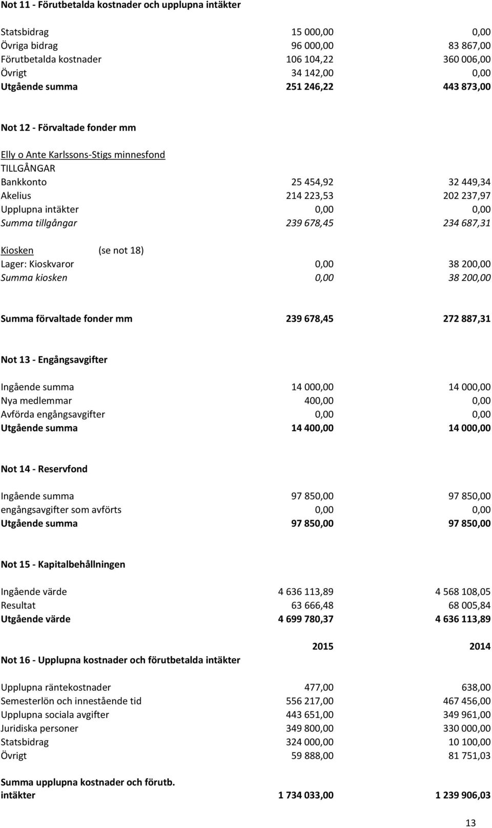 tillgångar 239 678,45 234 687,31 Kiosken (se not 18) Lager: Kioskvaror 0,00 38 200,00 Summa kiosken 0,00 38 200,00 Summa förvaltade fonder mm 239 678,45 272 887,31 Not 13 - Engångsavgifter Ingående