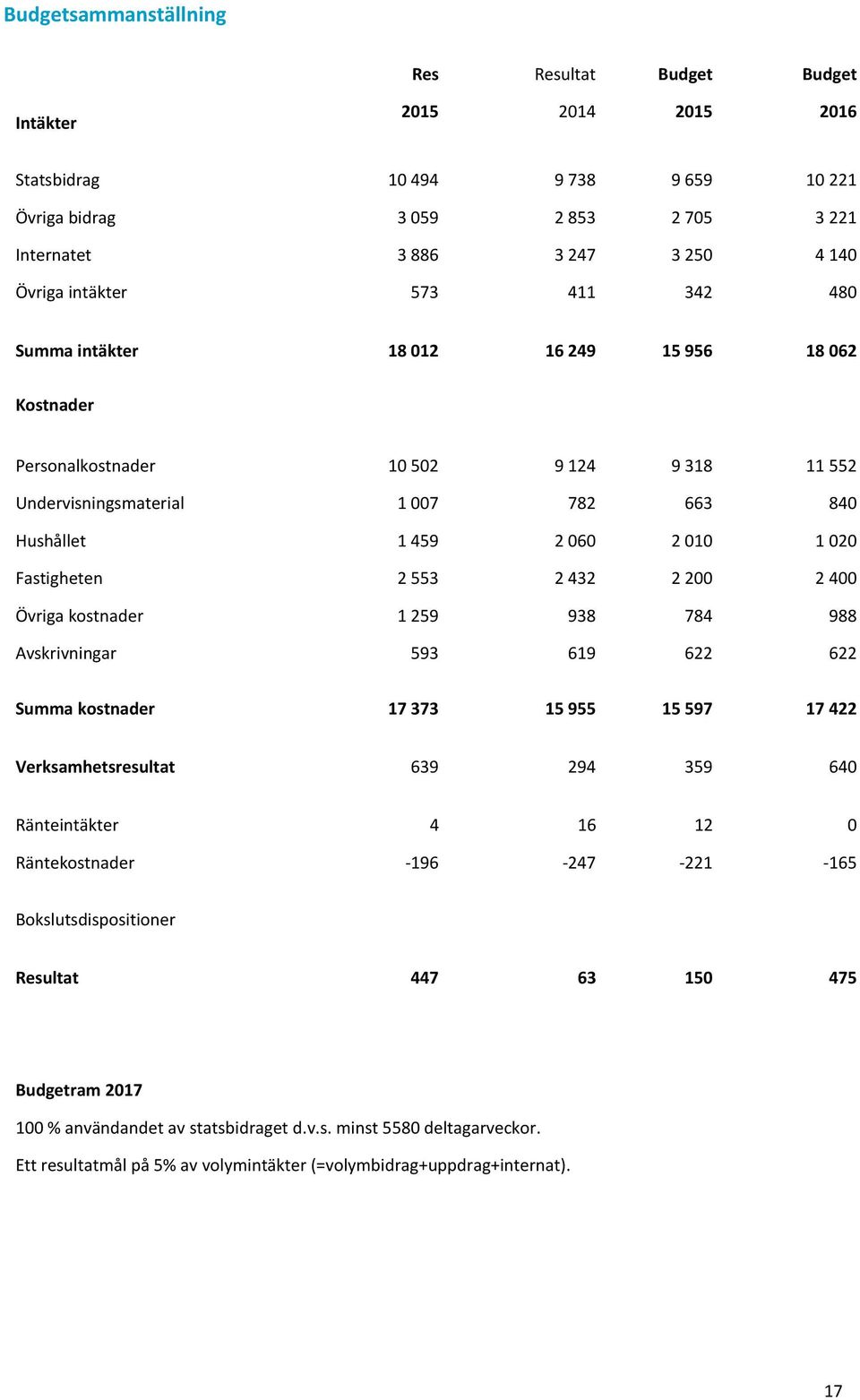 Fastigheten 2 553 2 432 2 200 2 400 Övriga kostnader 1 259 938 784 988 Avskrivningar 593 619 622 622 Summa kostnader 17 373 15 955 15 597 17 422 Verksamhetsresultat 639 294 359 640 Ränteintäkter 4 16