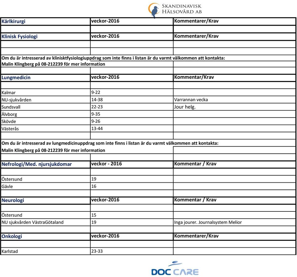 Älvborg 9-35 Skövde 9-26 Västerås 13-44 Om du är intresserad av lungmedicinuppdrag som inte finns i listan är du varmt välkommen att kontakta: Malin Klingberg på 08-212239 för mer information