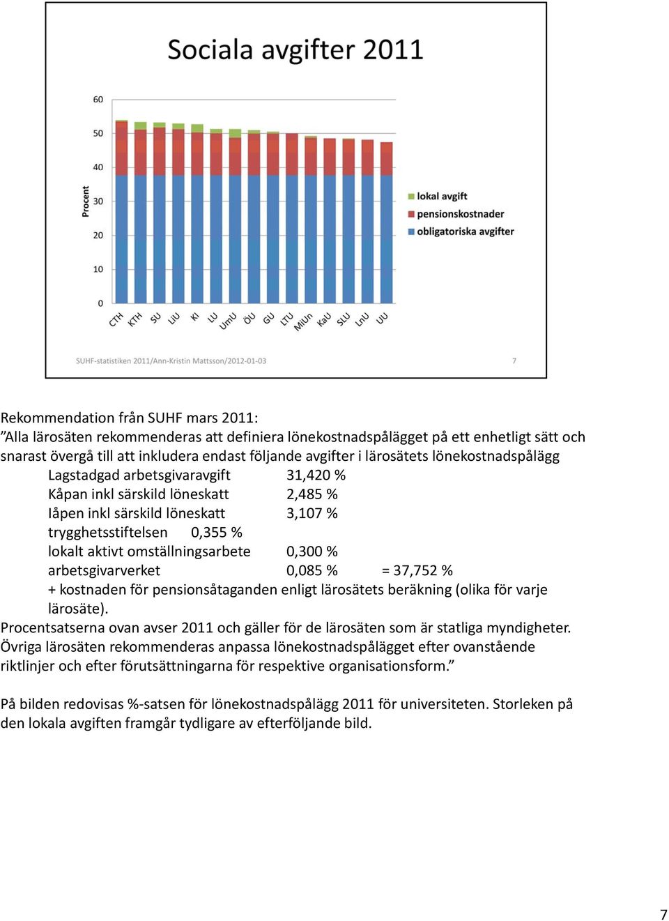 % arbetsgivarverket 0,085 % = 37,752 % + kostnaden för pensionsåtaganden enligt lärosätets beräkning (olika för varje lärosäte).