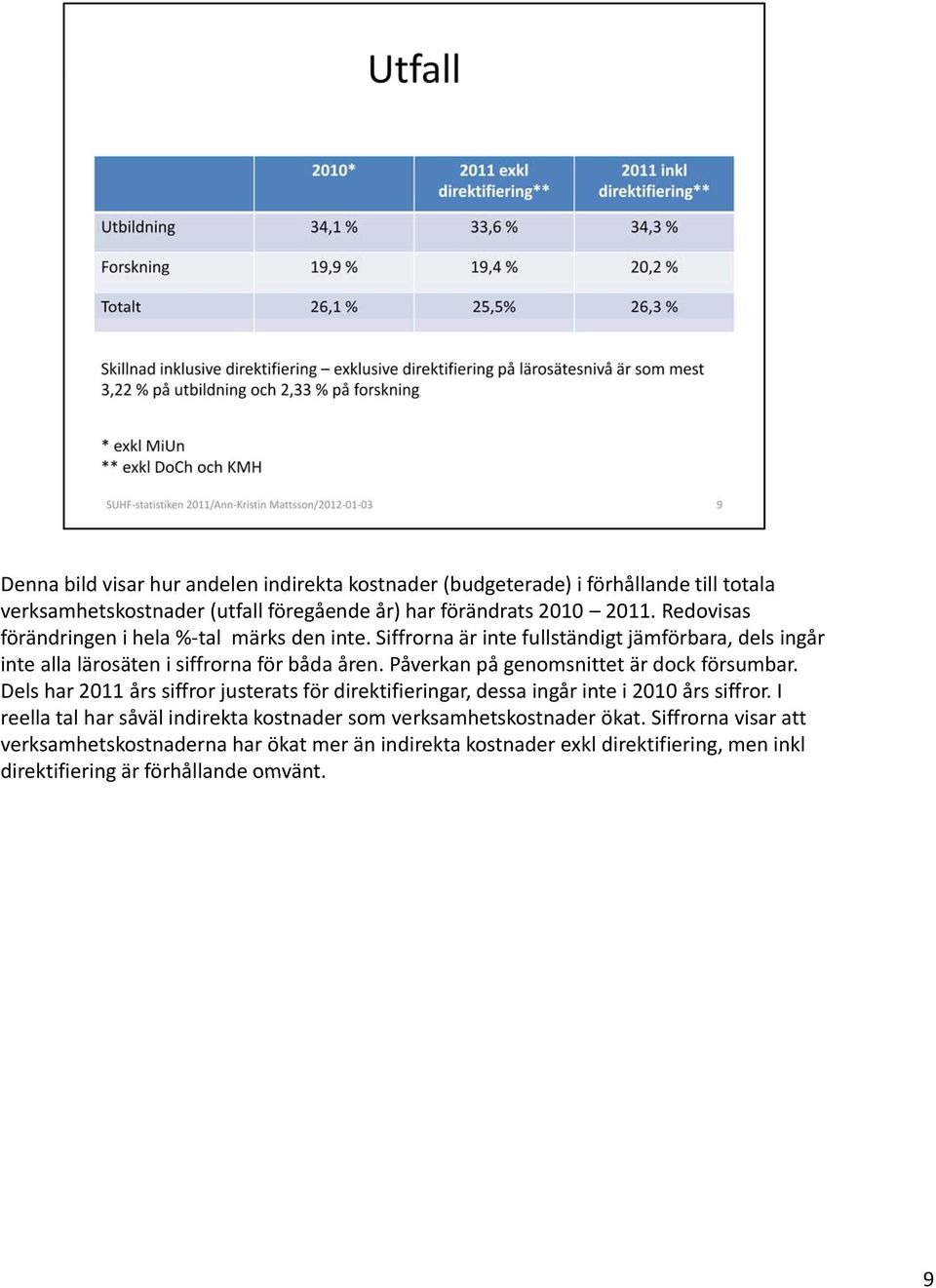 Påverkan på genomsnittet är dock försumbar. Dels har 2011 års siffror justerats för direktifieringar, dessa ingår inte i 2010 års siffror.