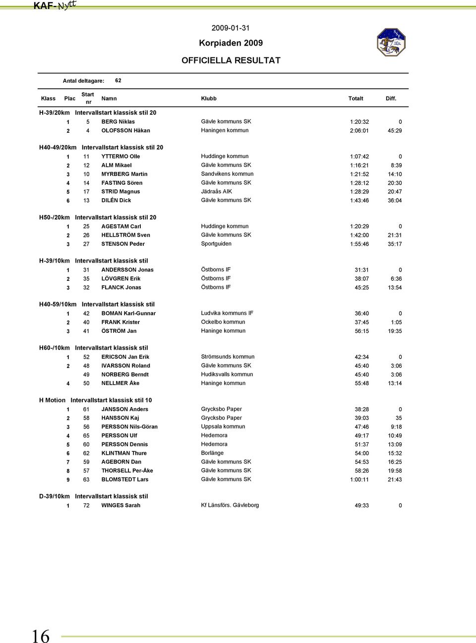 kommun 1:7:42 2 12 ALM Mikael Gävle kommuns SK 1:16:21 8:39 3 1 MYRBERG Martin Sandvikens kommun 1:21:52 14:1 4 14 FASTING Sören Gävle kommuns SK 1:28:12 2:3 5 17 STRID Magnus Jädraås AIK 1:28:29