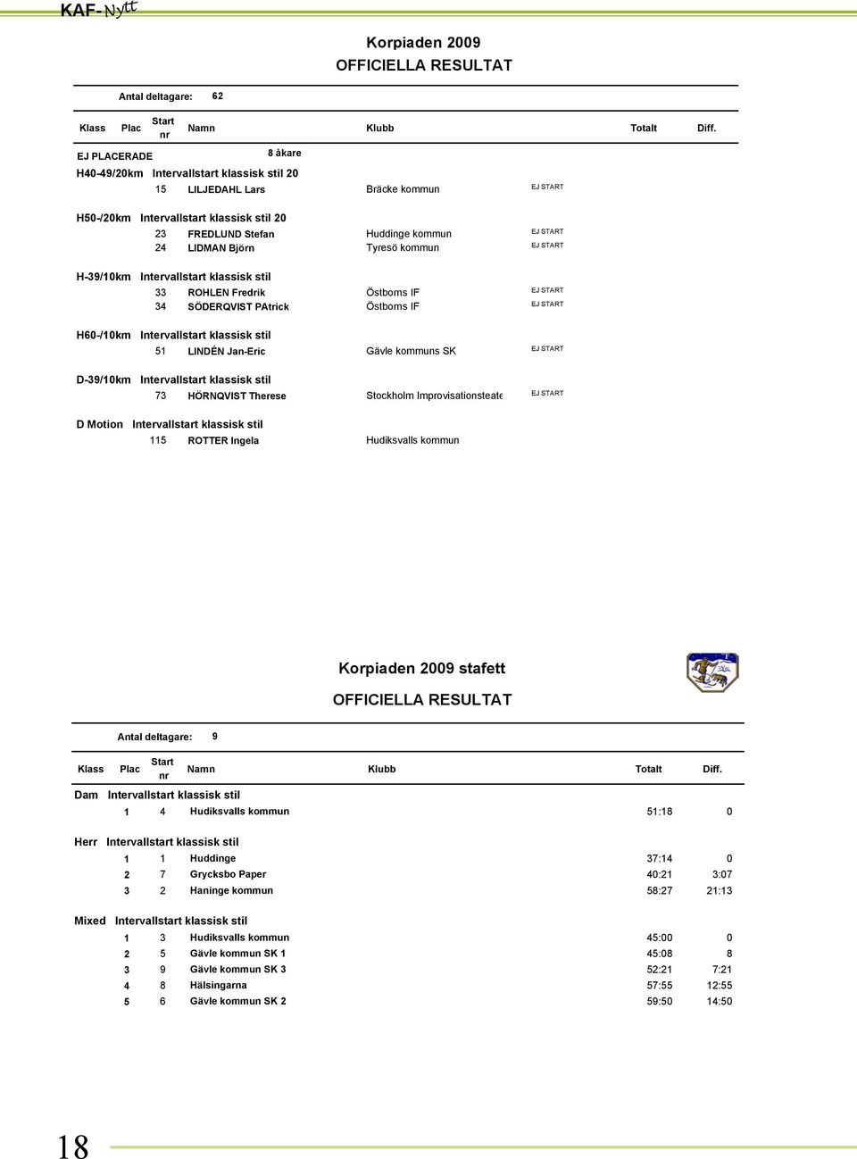 34 SÖDERQVIST PAtrick Östborns IF EJ START H6-/1km Intervallstart klassisk stil EJ START 51 LINDÉN Jan-Eric Gävle kommuns SK D-39/1km Intervallstart klassisk stil EJ START 73 HÖRNQVIST Therese