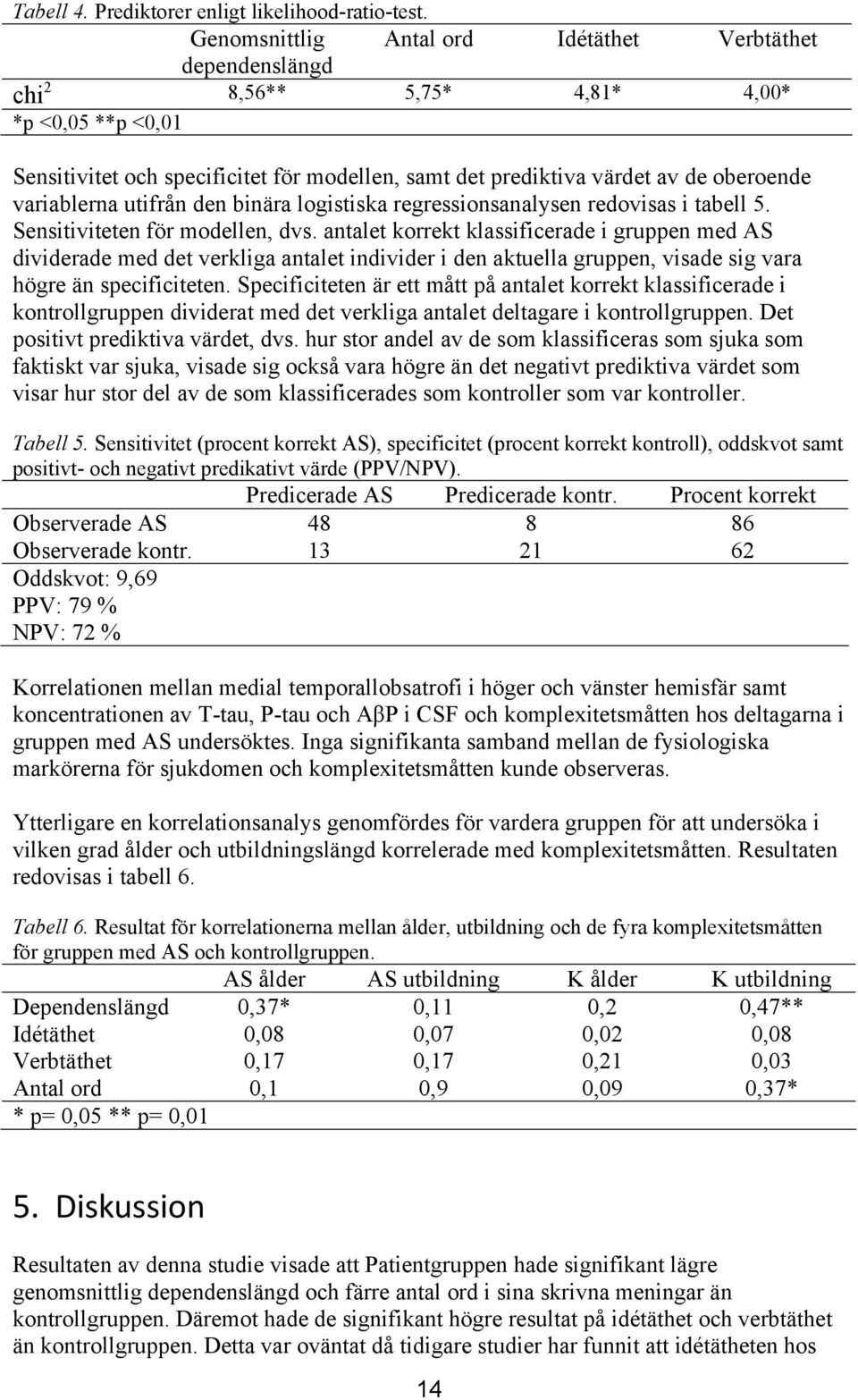 variablerna utifrån den binära logistiska regressionsanalysen redovisas i tabell 5. Sensitiviteten för modellen, dvs.