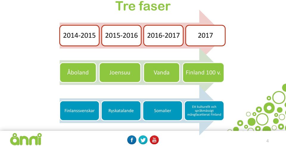 Finlanssvenskar Ryskatalande Somalier Ett