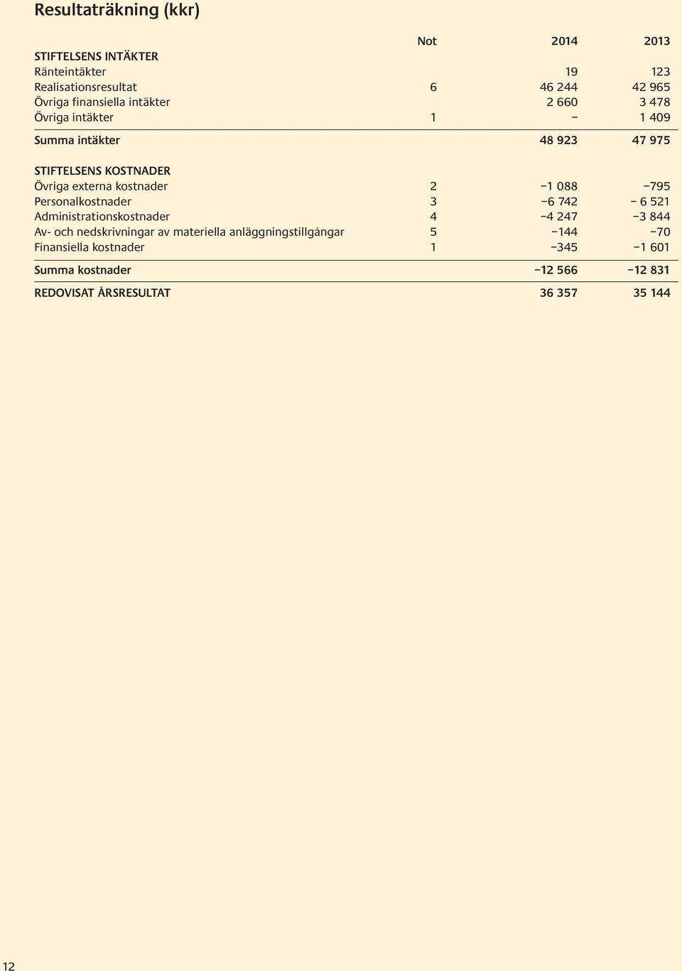 kostnader 2 1 088 795 Personalkostnader 3 6 742 6 521 Administrationskostnader 4 4 247 3 844 Av- och nedskrivningar av