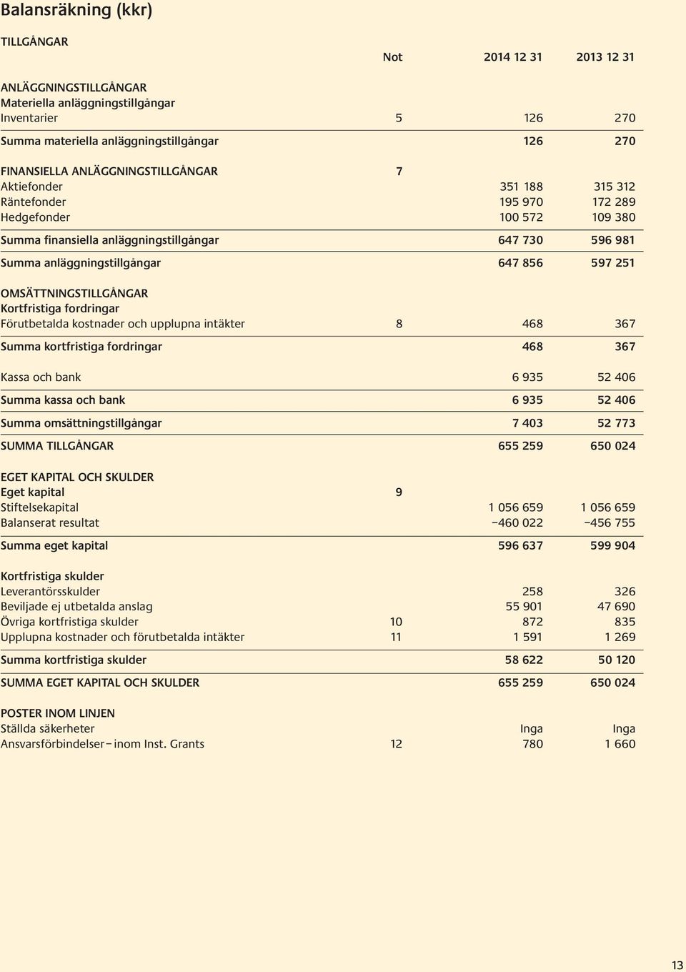 597 251 OMSÄTTNINGSTILLGÅNGAR Kortfristiga fordringar Förutbetalda kostnader och upplupna intäkter 8 468 367 Summa kortfristiga fordringar 468 367 Kassa och bank 6 935 52 406 Summa kassa och bank 6