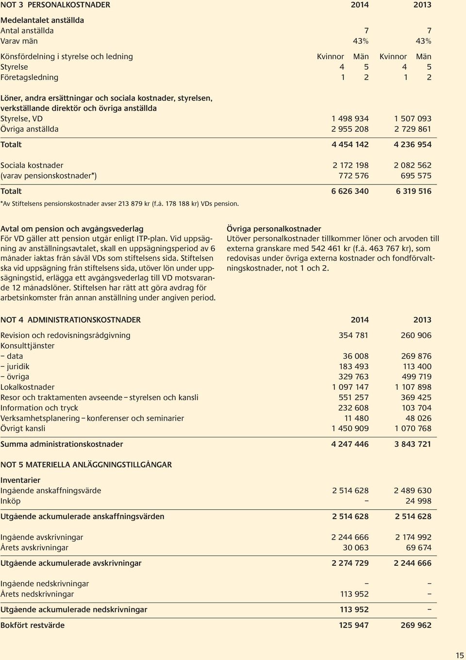 954 Sociala kostnader 2 172 198 2 082 562 (varav pensionskostnader*) 772 576 695 575 Totalt 6 626 340 6 319 516 *Av Stiftelsens pensionskostnader avser 213 879 kr (f.å. 178 188 kr) VDs pension.