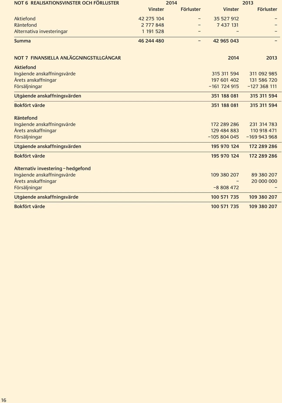 368 111 Utgående anskaffningsvärden 351 188 081 315 311 594 Bokfört värde 351 188 081 315 311 594 Räntefond Ingående anskaffningsvärde 172 289 286 231 314 783 Årets anskaffningar 129 484 883 110 918