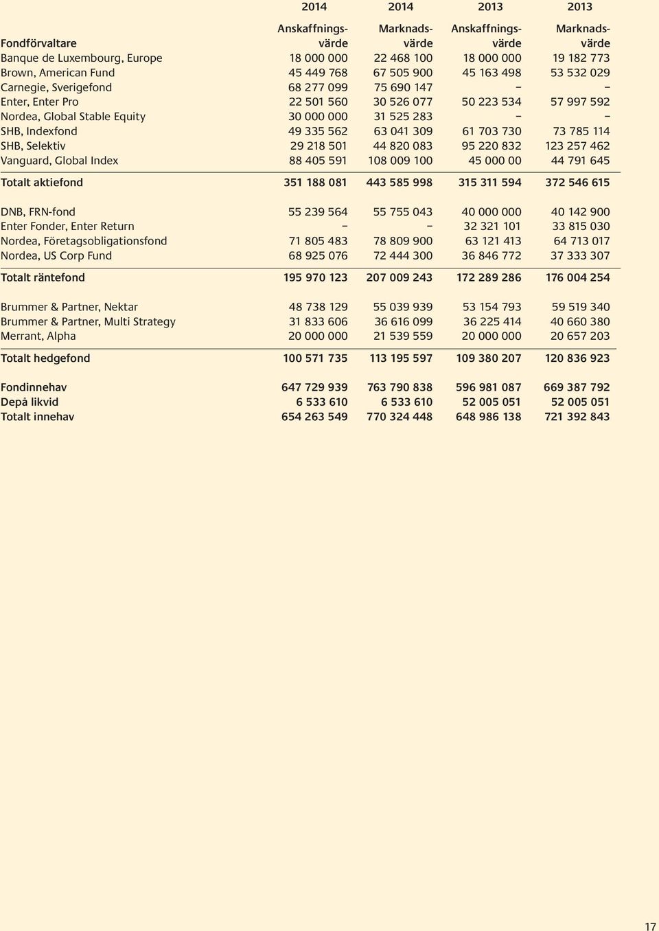 525 283 SHB, Indexfond 49 335 562 63 041 309 61 703 730 73 785 114 SHB, Selektiv 29 218 501 44 820 083 95 220 832 123 257 462 Vanguard, Global Index 88 405 591 108 009 100 45 000 00 44 791 645 Totalt