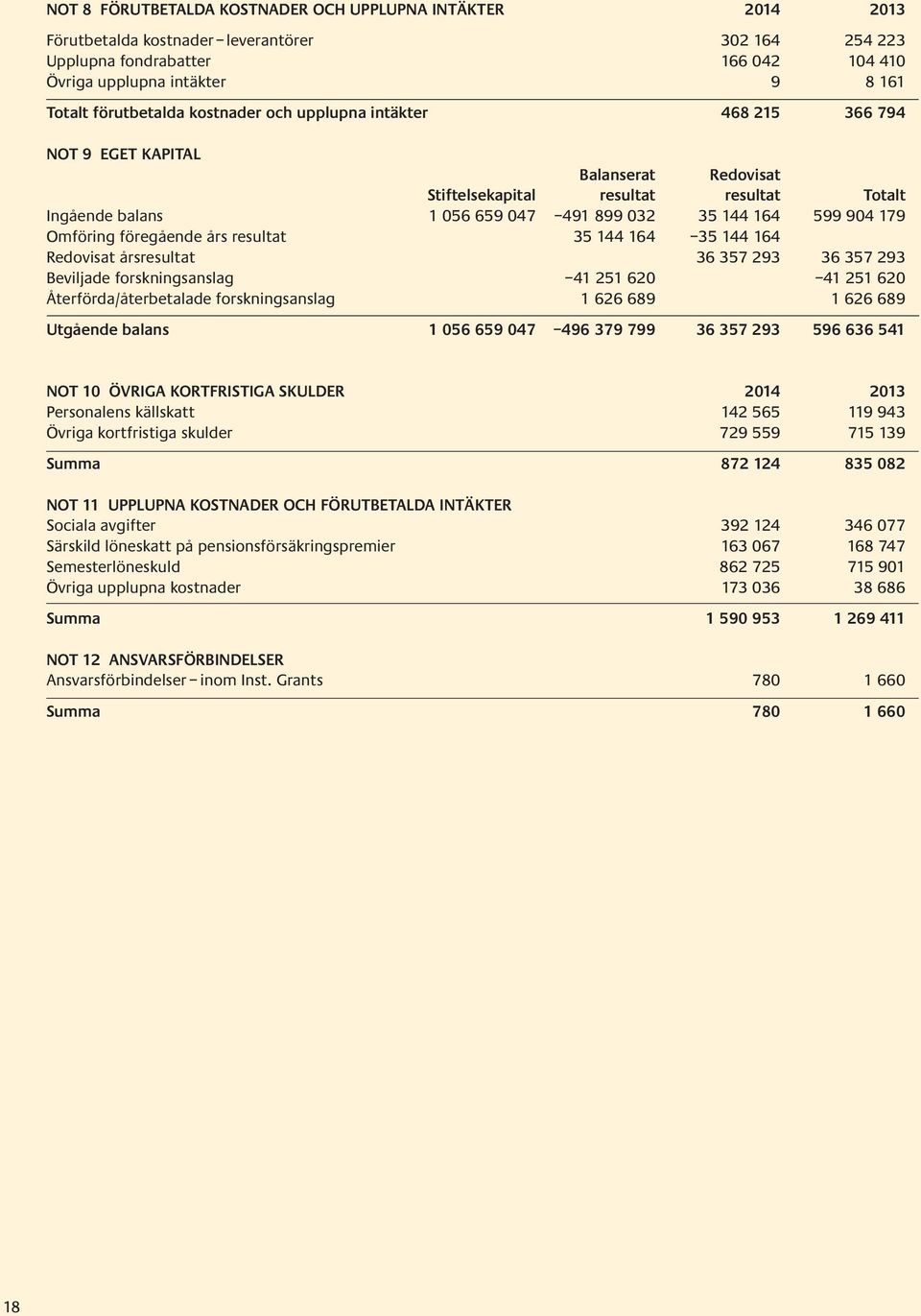 904 179 Omföring föregående års resultat 35 144 164 35 144 164 Redovisat årsresultat 36 357 293 36 357 293 Beviljade forskningsanslag 41 251 620 41 251 620 Återförda/återbetalade forskningsanslag 1