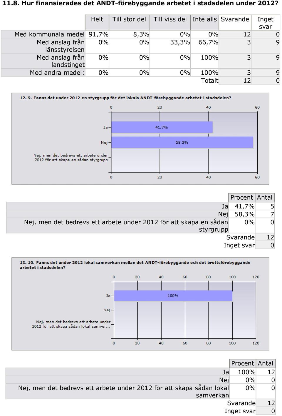 66,7% 3 9 länsstyrelsen Med anslag från 0% 0% 0% 100% 3 9 landstinget Med andra medel: 0% 0% 0% 100% 3 9 Totalt 12 0 Procent Ja 41,7% 5