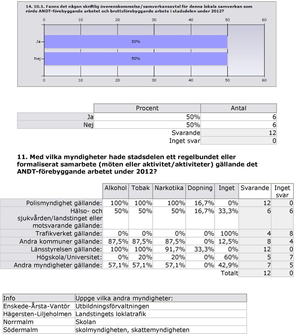 gällande: Trafikverket gällande: 0% 0% 0% 0% 100% 4 8 Andra kommuner gällande: 87,5% 87,5% 87,5% 0% 12,5% 8 4 Länsstyrelsen gällande: 100% 100% 91,7% 33,3% 0% 12 0 Högskola/Universitet: 0% 20% 20% 0%