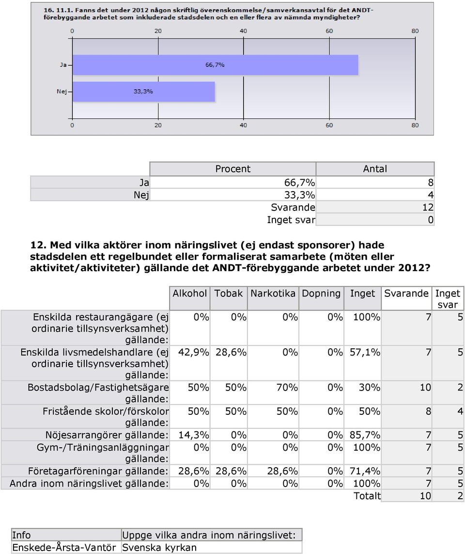 2012? Alkohol Tobak Narkotika Dopning Inget Svarande Inget svar Enskilda restaurangägare (ej 0% 0% 0% 0% 100% 7 5 ordinarie tillsynsverksamhet) gällande: Enskilda livsmedelshandlare (ej 42,9% 28,6%