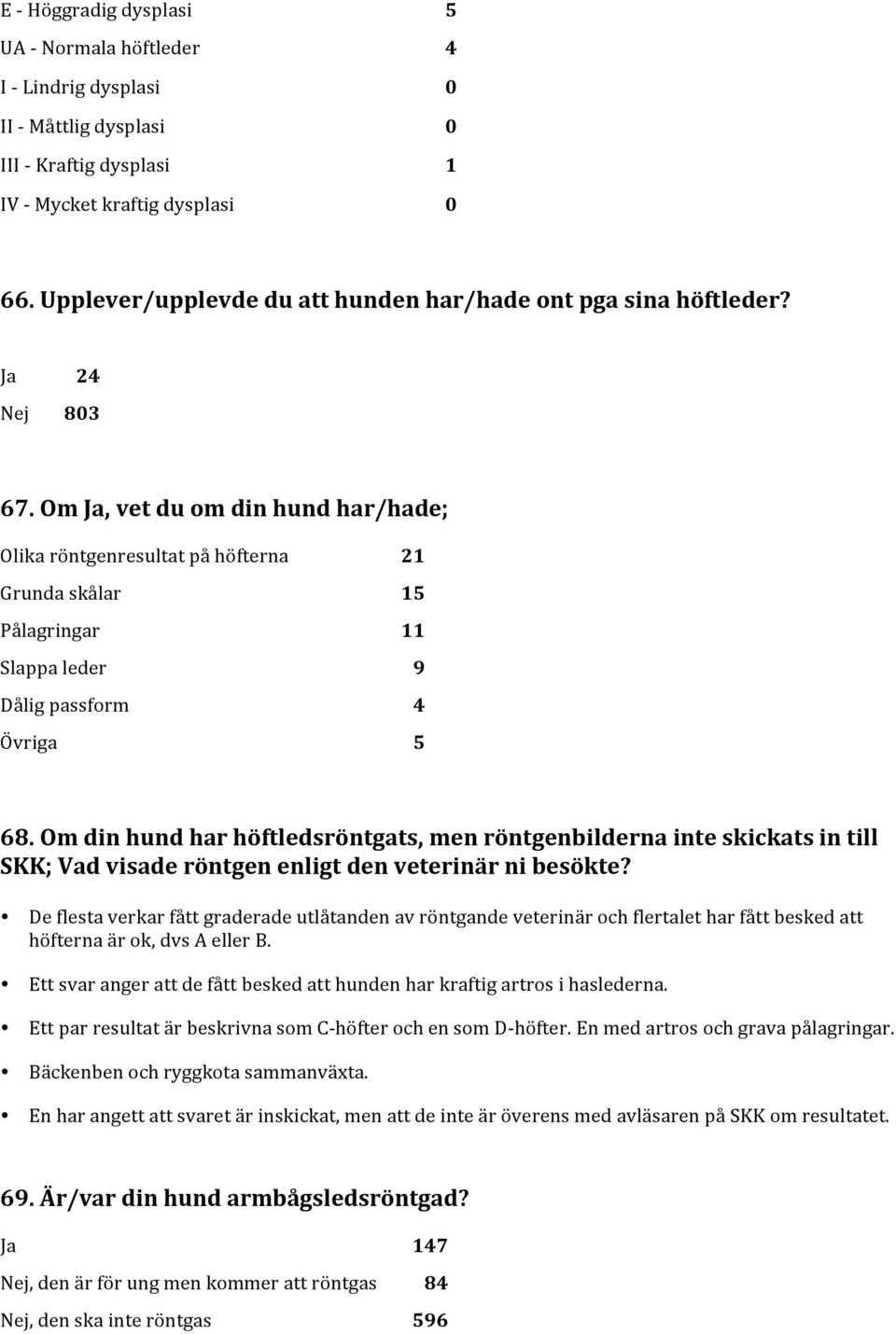 Om Ja, vet du om din hund har/hade; Olika röntgenresultat på höfterna 21 Grunda skålar 15 Pålagringar 11 Slappa leder 9 Dålig passform 4 Övriga 5 68.