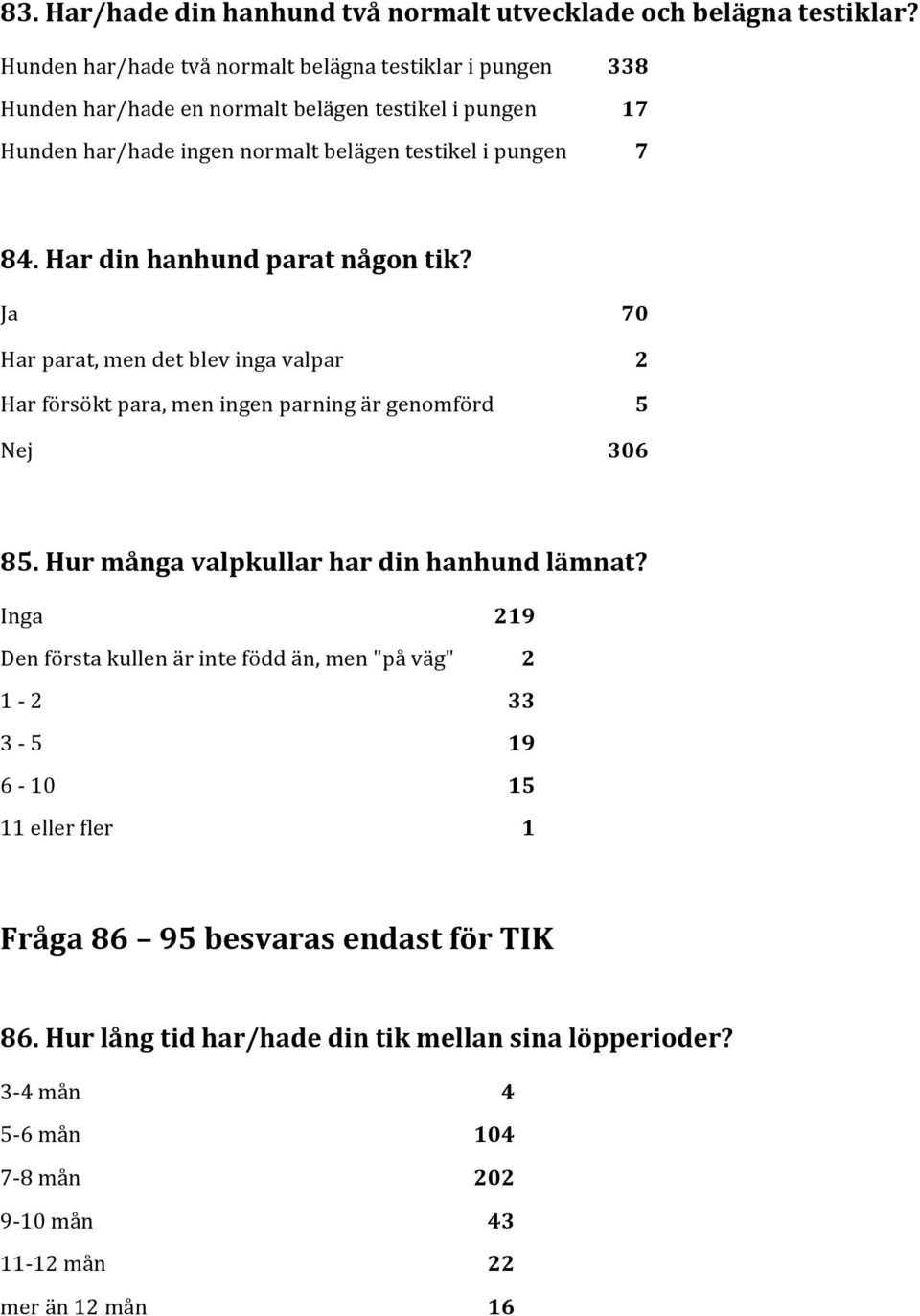 84. Har din hanhund parat någon tik? Ja 70 Har parat, men det blev inga valpar 2 Har försökt para, men ingen parning är genomförd 5 Nej 306 85.