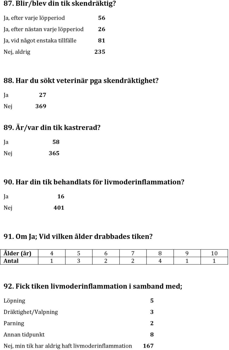 Har du sökt veterinär pga skendräktighet? Ja 27 Nej 369 89. Är/var din tik kastrerad? Ja 58 Nej 365 90.