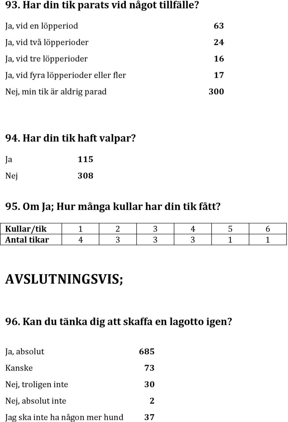 min tik är aldrig parad 300 94. Har din tik haft valpar? Ja 115 Nej 308 95. Om Ja; Hur många kullar har din tik fått?