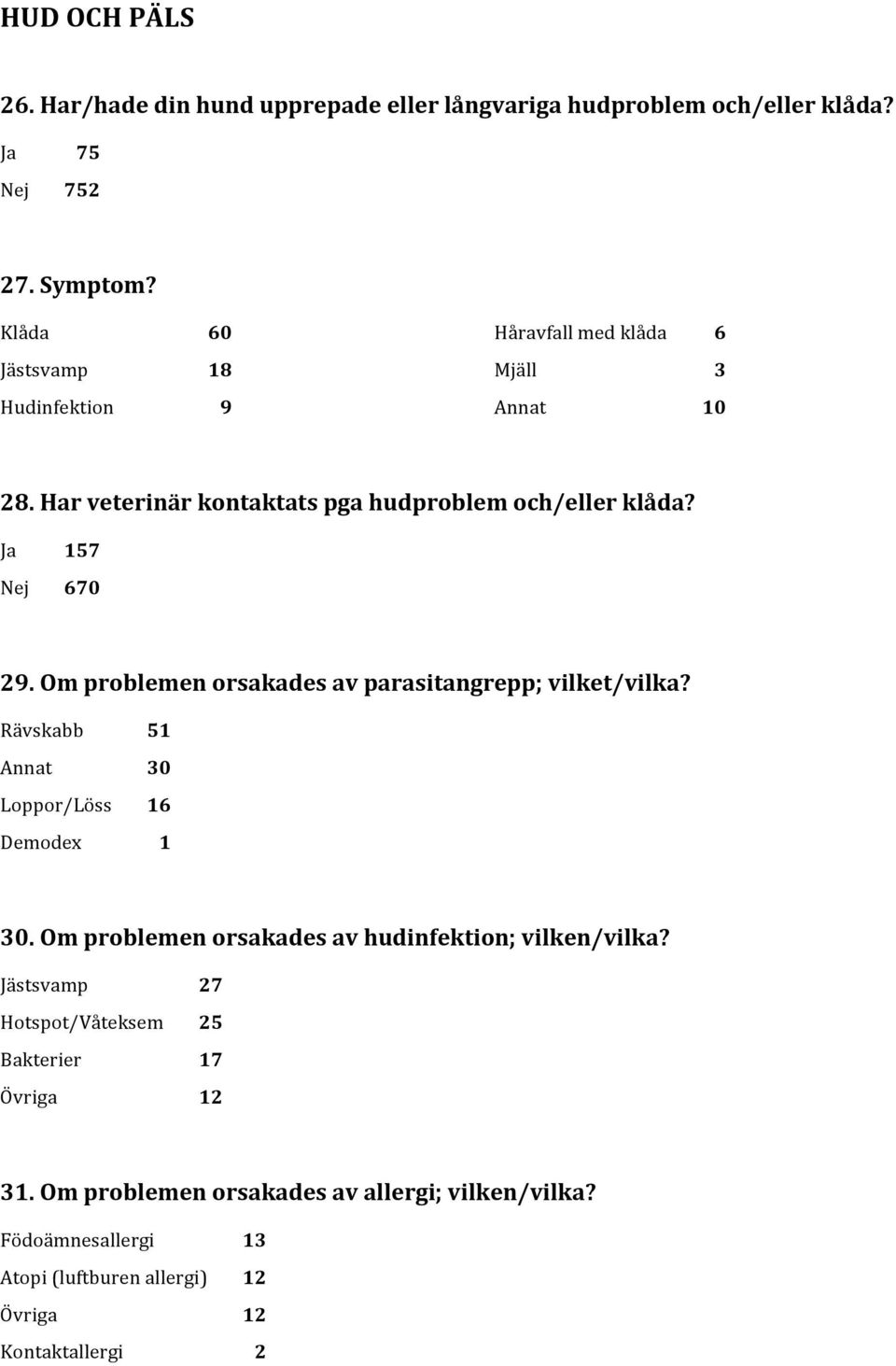 Om problemen orsakades av parasitangrepp; vilket/vilka? Rävskabb 51 Annat 30 Loppor/Löss 16 Demodex 1 30.