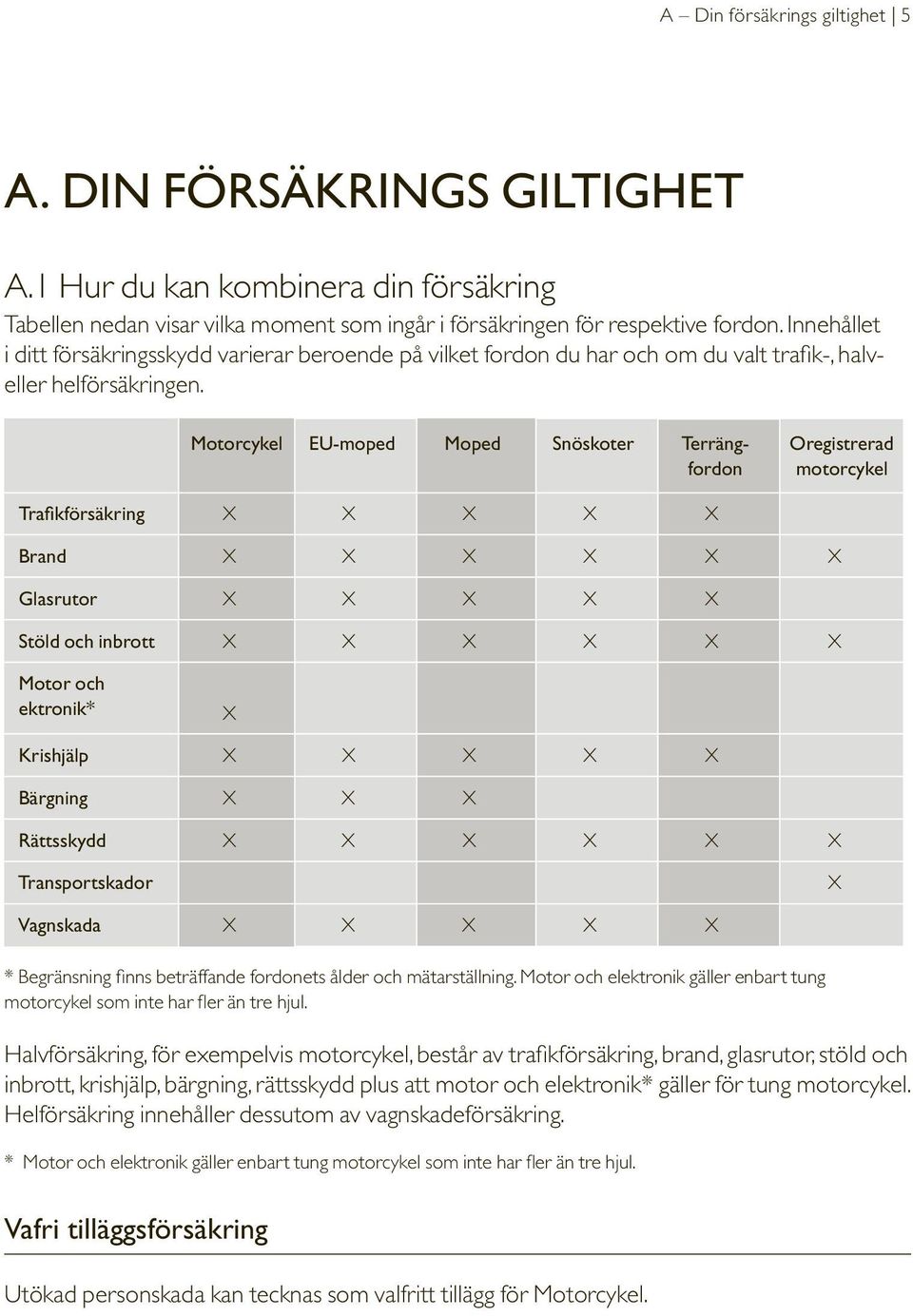 Motorcykel EU-moped Moped Snöskoter Terrängfordon Oregistrerad motorcykel Trafikförsäkring X X X X X Brand X X X X X X Glasrutor X X X X X Stöld och inbrott X X X X X X Motor och ektronik* X