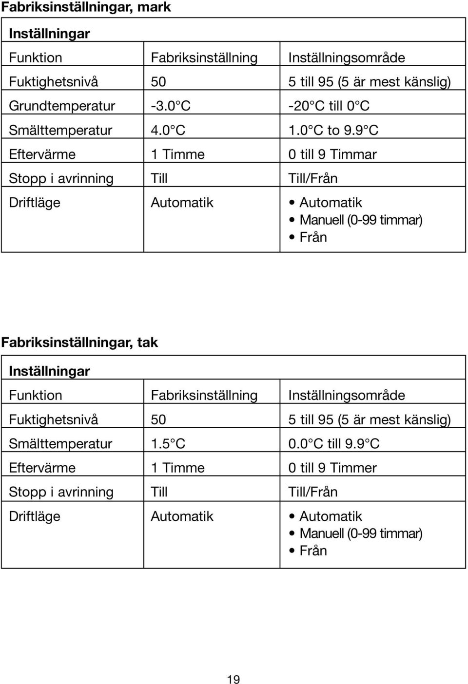 9 C Eftervärme 1 Timme 0 till 9 Timmar Stopp i avrinning Till Till/Från Driftläge Automatik Automatik Manuell (0-99 timmar) Från Dansk Norsk Fabriksinställningar,