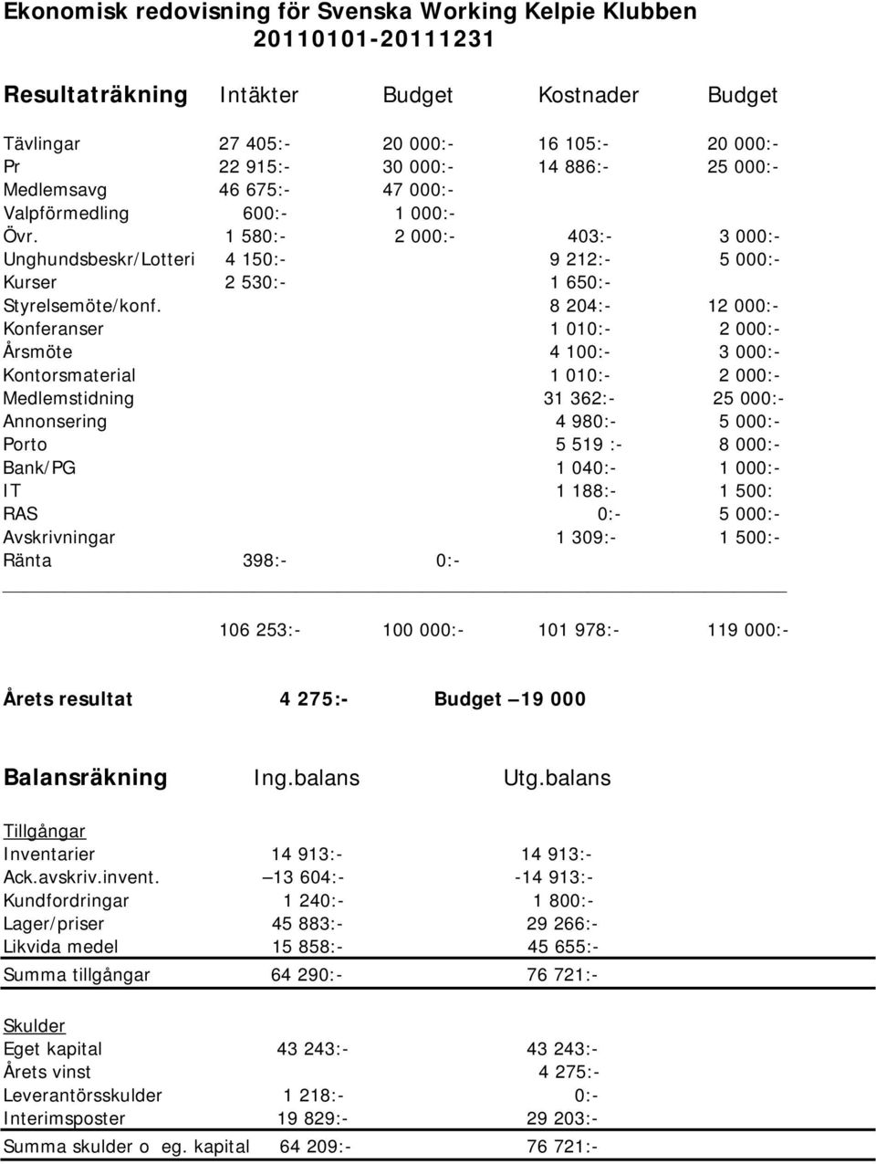 8 204:- 12 000:- Konferanser 1 010:- 2 000:- Årsmöte 4 100:- 3 000:- Kontorsmaterial 1 010:- 2 000:- Medlemstidning 31 362:- 25 000:- Annonsering 4 980:- 5 000:- Porto 5 519 :- 8 000:- Bank/PG 1